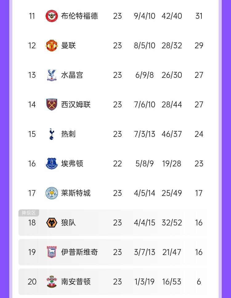 保级？争冠！曼联热刺在英超双双中下游排12&15，但高居欧联3/4名