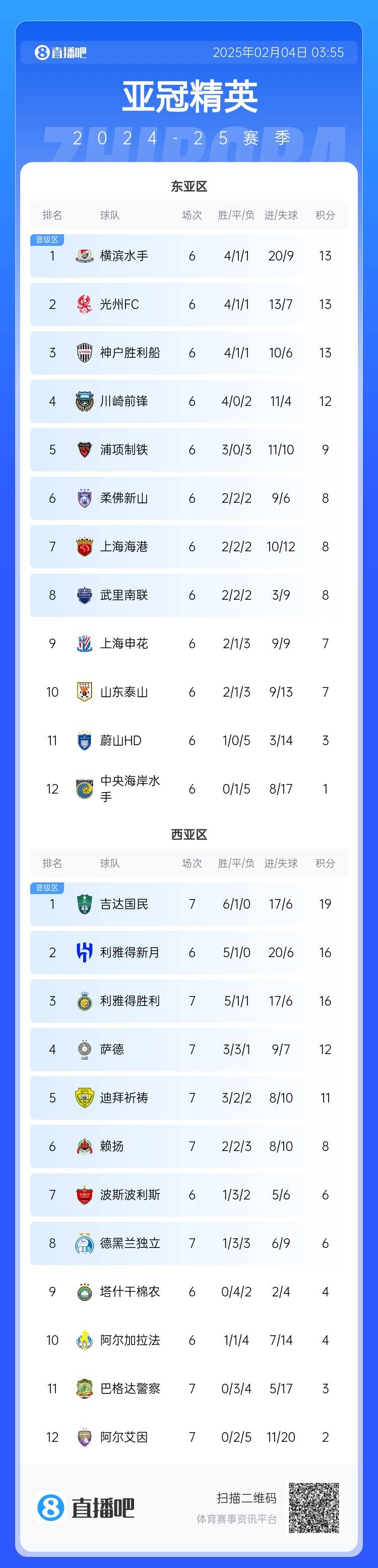 亚冠积分榜：利雅得胜利西亚区第3，上海海港东亚区第7