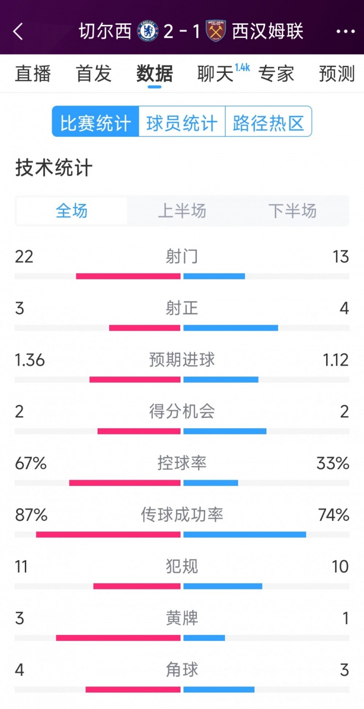 逆转取胜！切尔西2-1西汉姆全场数据：射门22-13，射正3-4