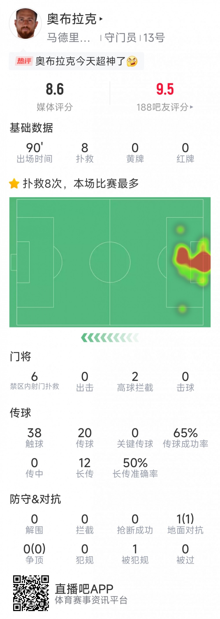 超神发挥，奥布拉克本场数据：8次成功扑救，获评8.6分