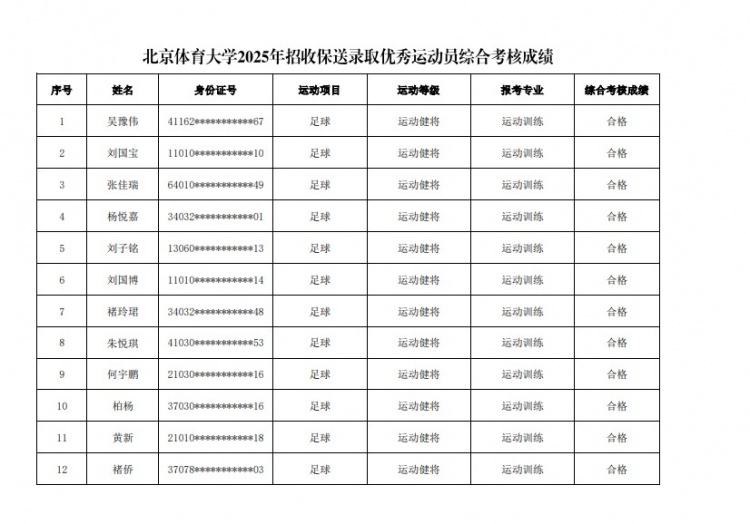 67名球员通过北体大保送录取初审，王世杰、何宇鹏、王刚在列