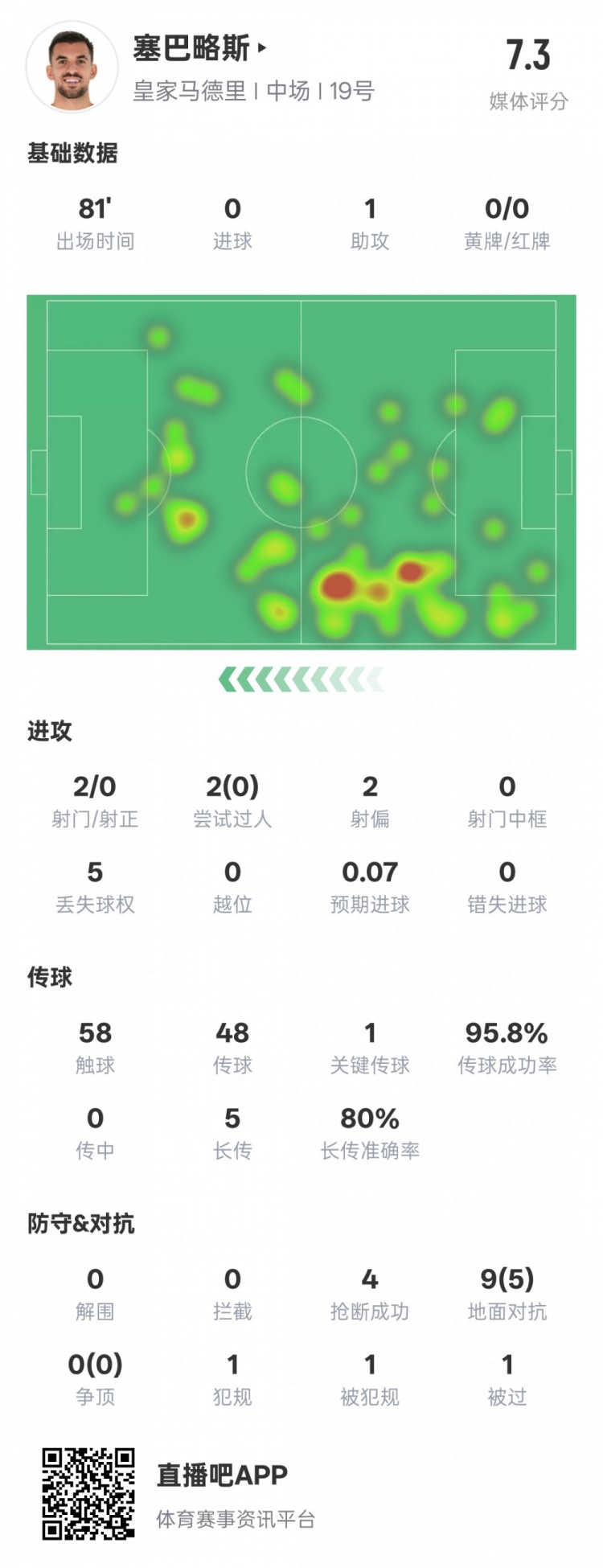 塞巴略斯本场数据：1送点1助攻1关键传球4抢断，评分7.3