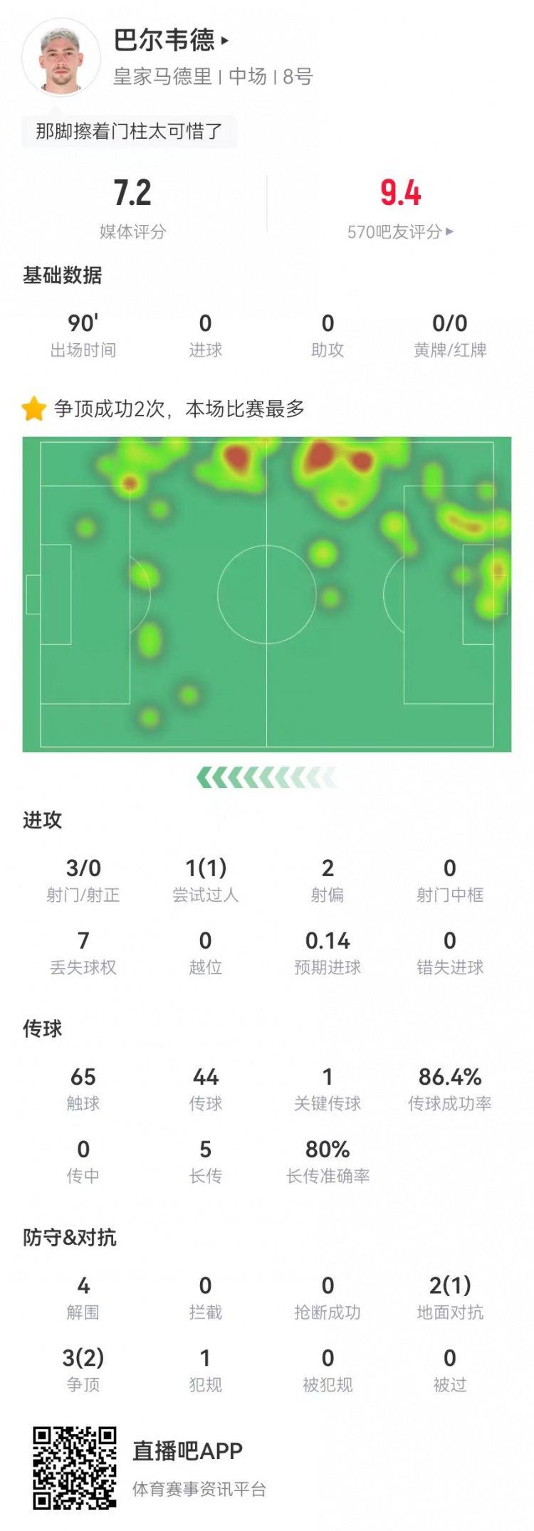 巴尔韦德踢右后卫数据：4解围1封堵+3射门 5长传4成功 5对抗3成功