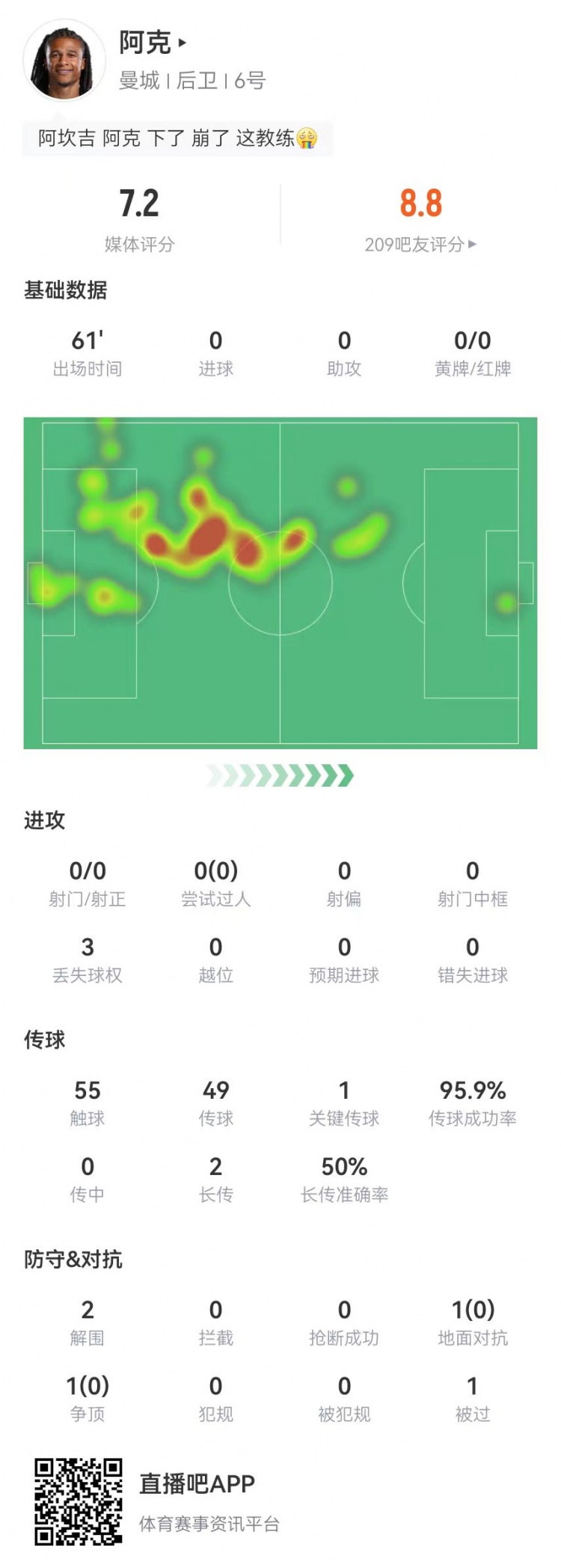 换下成比赛转折点？阿克本场2解围2封堵1门线救险，传球成功率96%