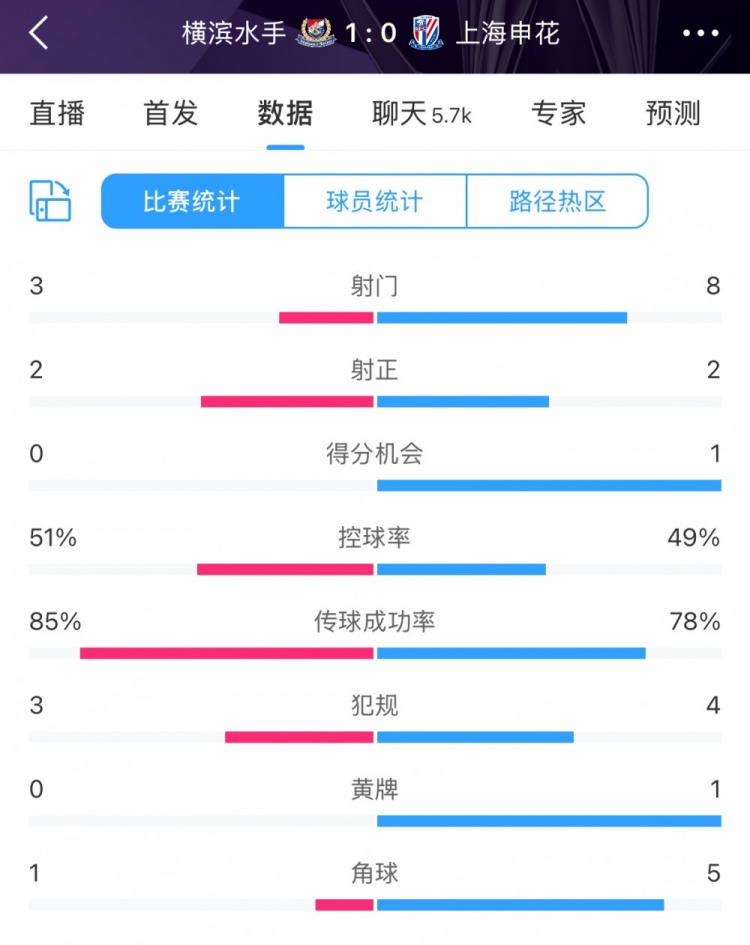 半场数据：申花不输横滨水手，射门次数8比3占优&控球五五开