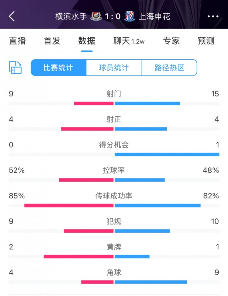 全场数据：申花射门15比9占优，射正4比4持平，惜败横滨尤为可惜