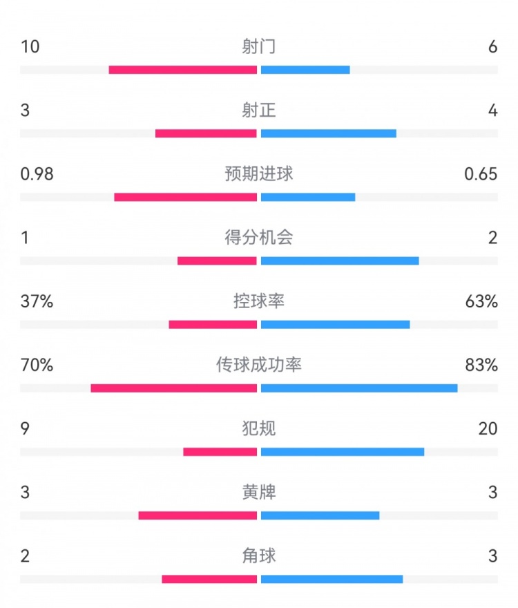 埃弗顿2-2利物浦数据：射门10-6，射正3-4，得分机会1-2