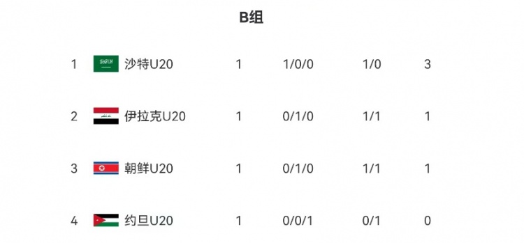 U20亚洲杯B组、C组首轮积分榜：沙特队、伊朗队分列小组头名
