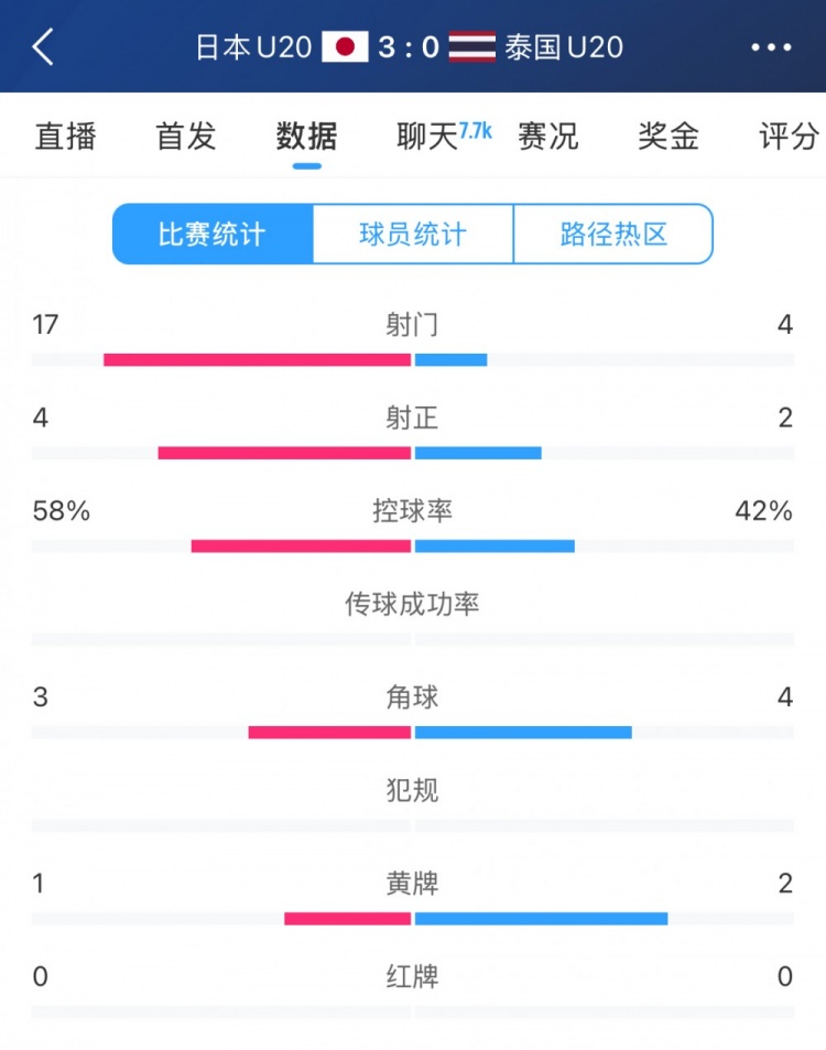 日本U20vs泰国U20全场数据：控球率58%-42%，射门数17-4