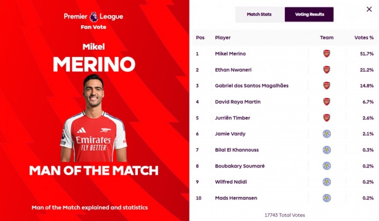赢球功臣！英超官方：梅里诺当选阿森纳2-0蓝狐全场最佳球员
