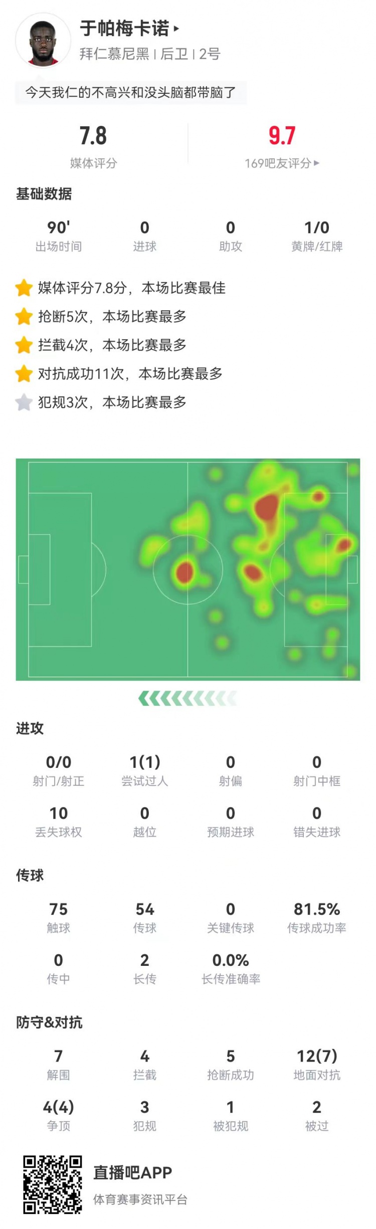 这场不背锅！于帕本场7解围4拦截5抢断1封堵 7.8分并列全场最高