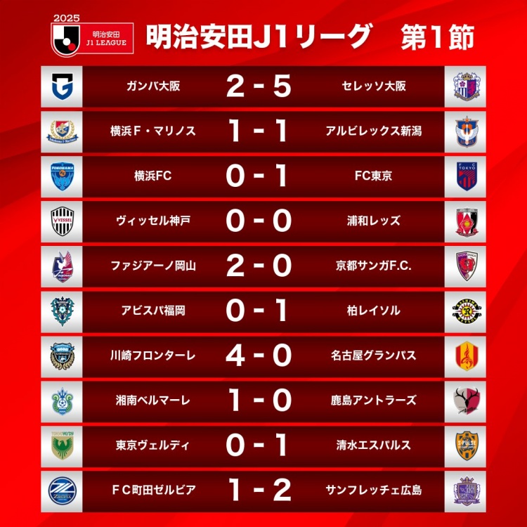 新赛季J1首轮情况：大阪樱花5-2大阪钢巴，川崎前锋4-0名古屋鲸八