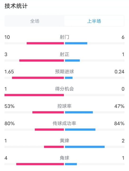 利物浦半场2-0狼队数据：射门10-6，射正3-1，控球率53%-47%