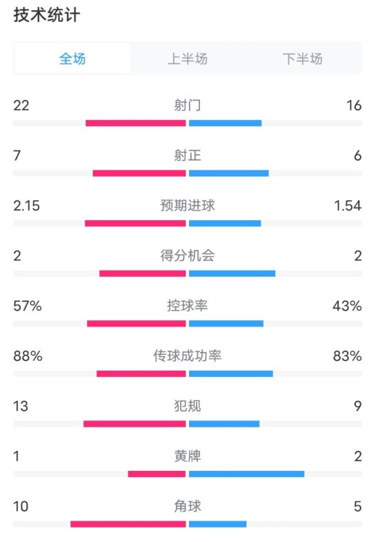 热刺1-0曼联全场数据：射门22-16，射正7-6，控球率57%-43%
