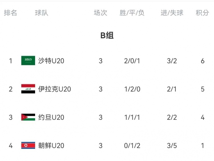 B组末轮大乱斗！晋级形势三度反转：伊拉克中场染红&沙特起死回生