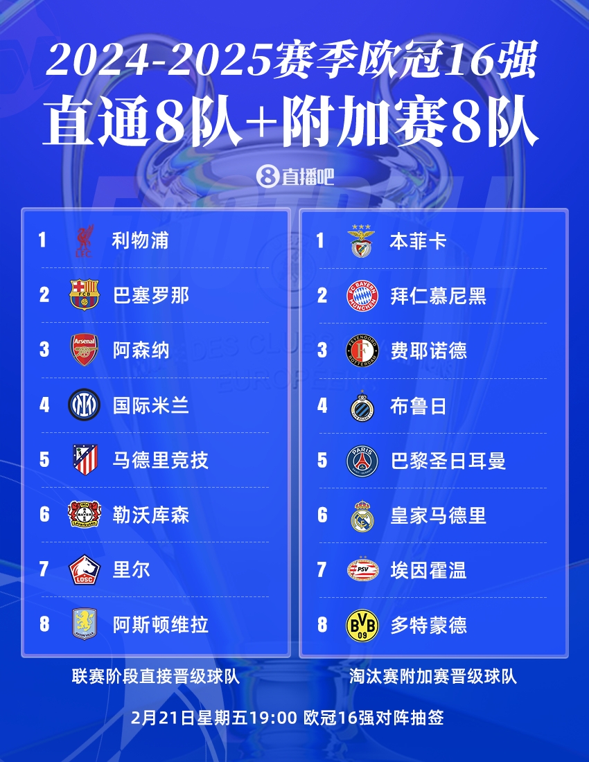 曼城出局！欧冠16强：皇萨仁在列，意甲剩国米独苗，明晚19点抽签