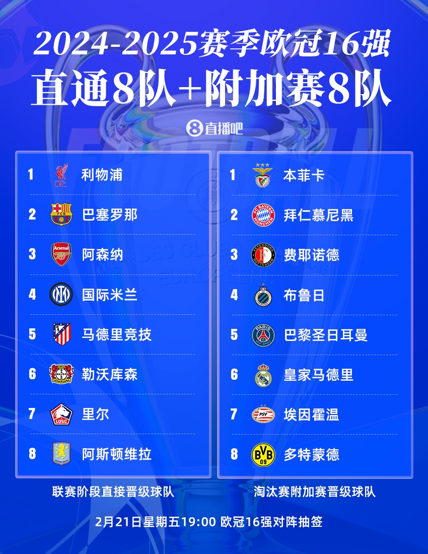 今晚19点欧冠16强抽签❗皇仁vs竞药捉对厮杀，意甲独苗国米战荷甲